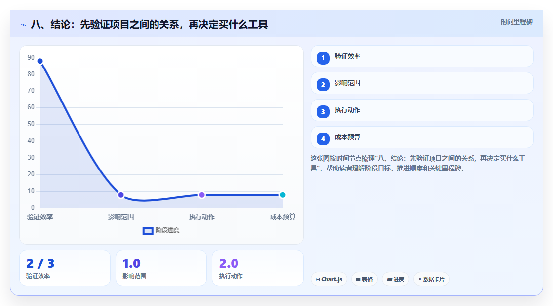 八、结论:先验证项目之间的关系,再决定买什么工具