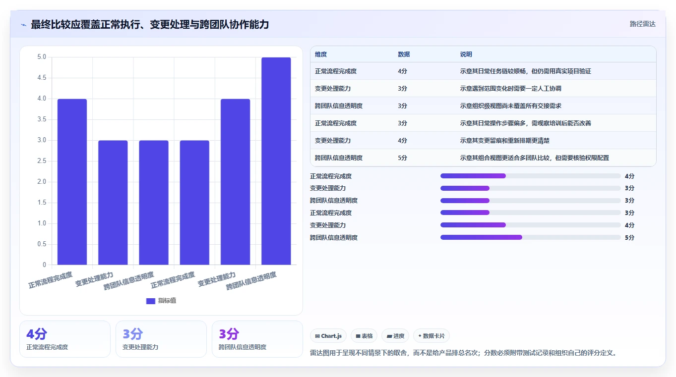 项目经理必读:如何在2026年选择最佳软件项目管理工具?
