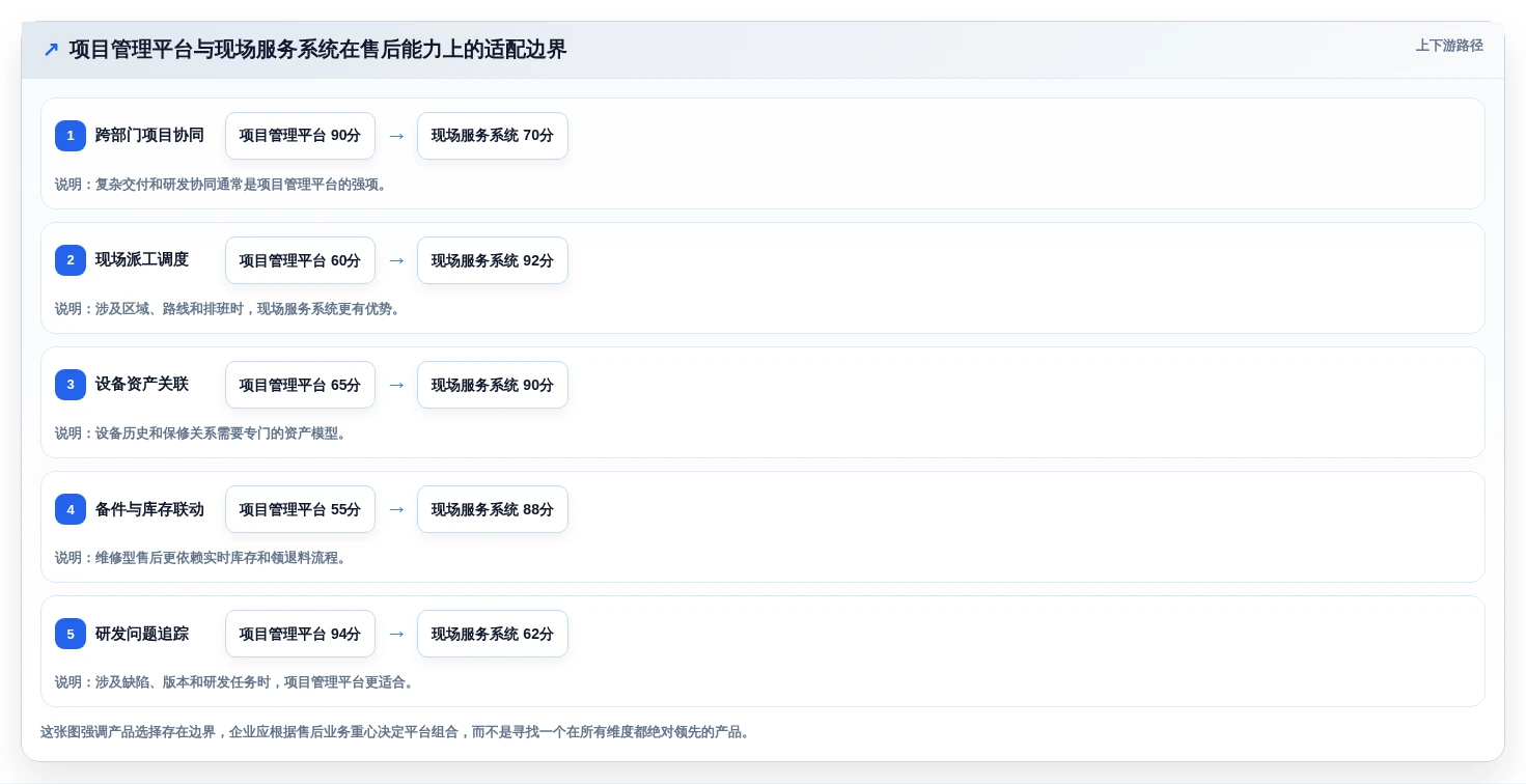 项目经理必读:如何挑选最适合的售后项目管理系统?2026年选型指南