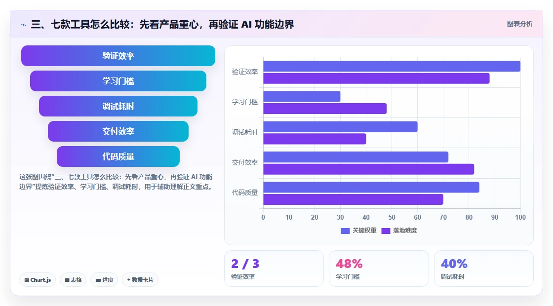 三、七款工具怎么比较:先看产品重心,再验证 AI 功能边界