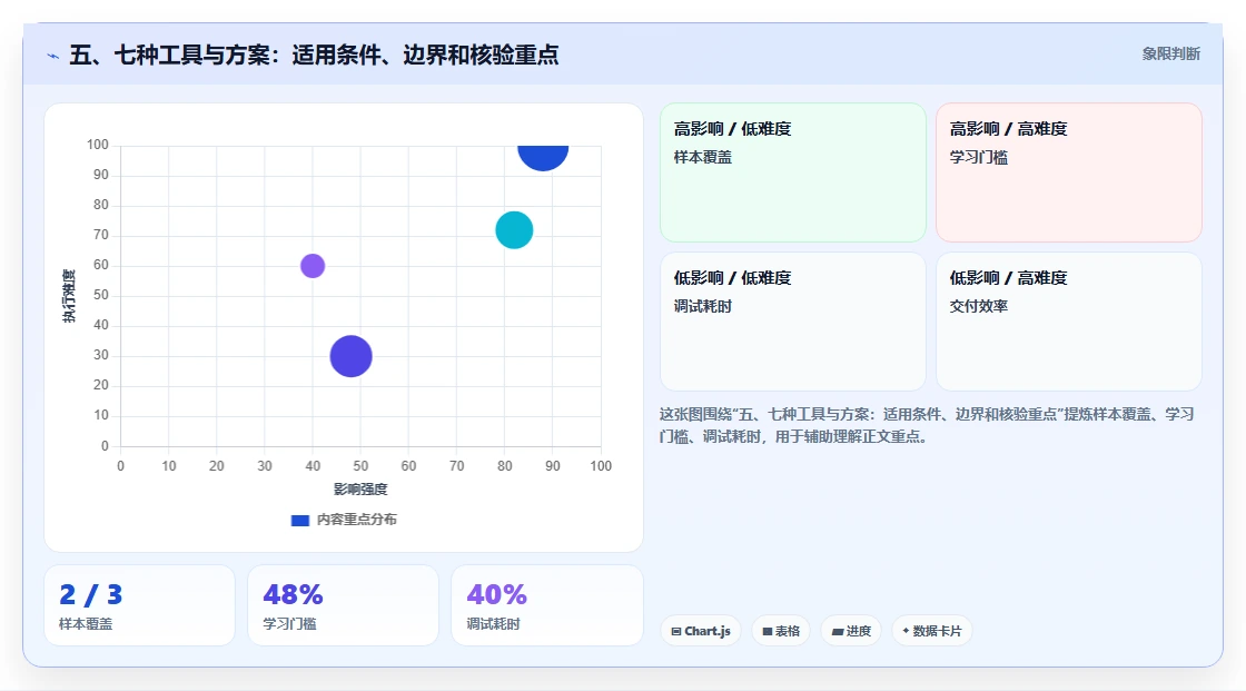 五、七种工具与方案:适用条件、边界和核验重点