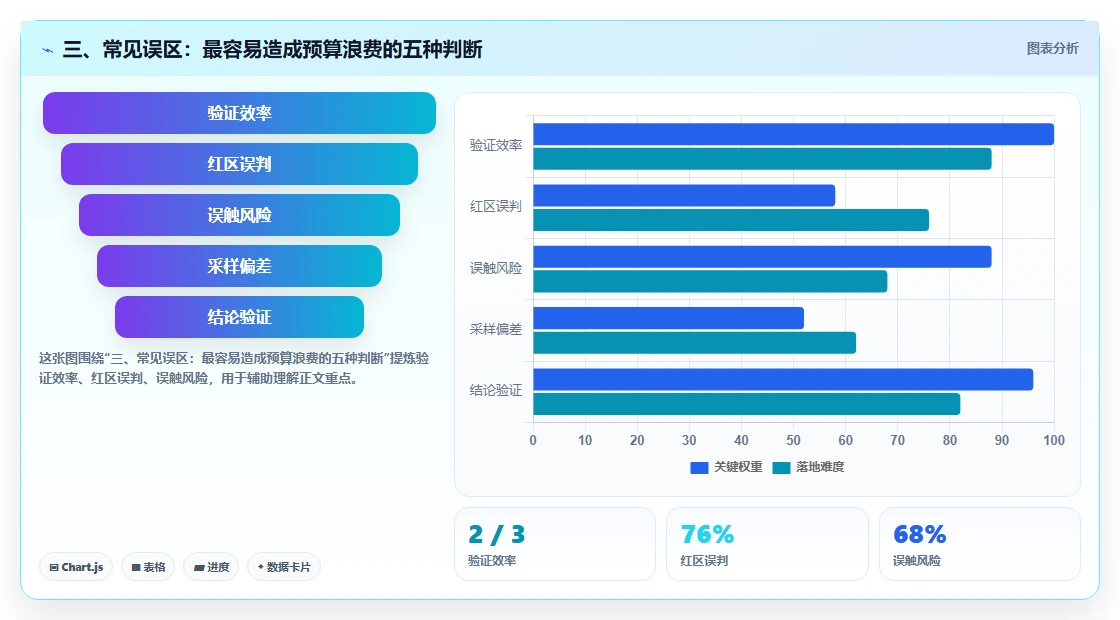 三、常见误区：最容易造成预算浪费的五种判断