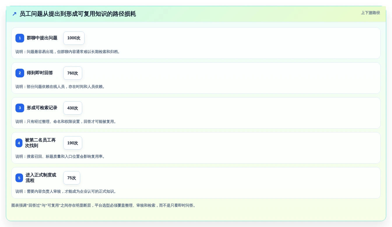 如何选择最适合你的企业内部知识平台?2026年6大工具深度测评