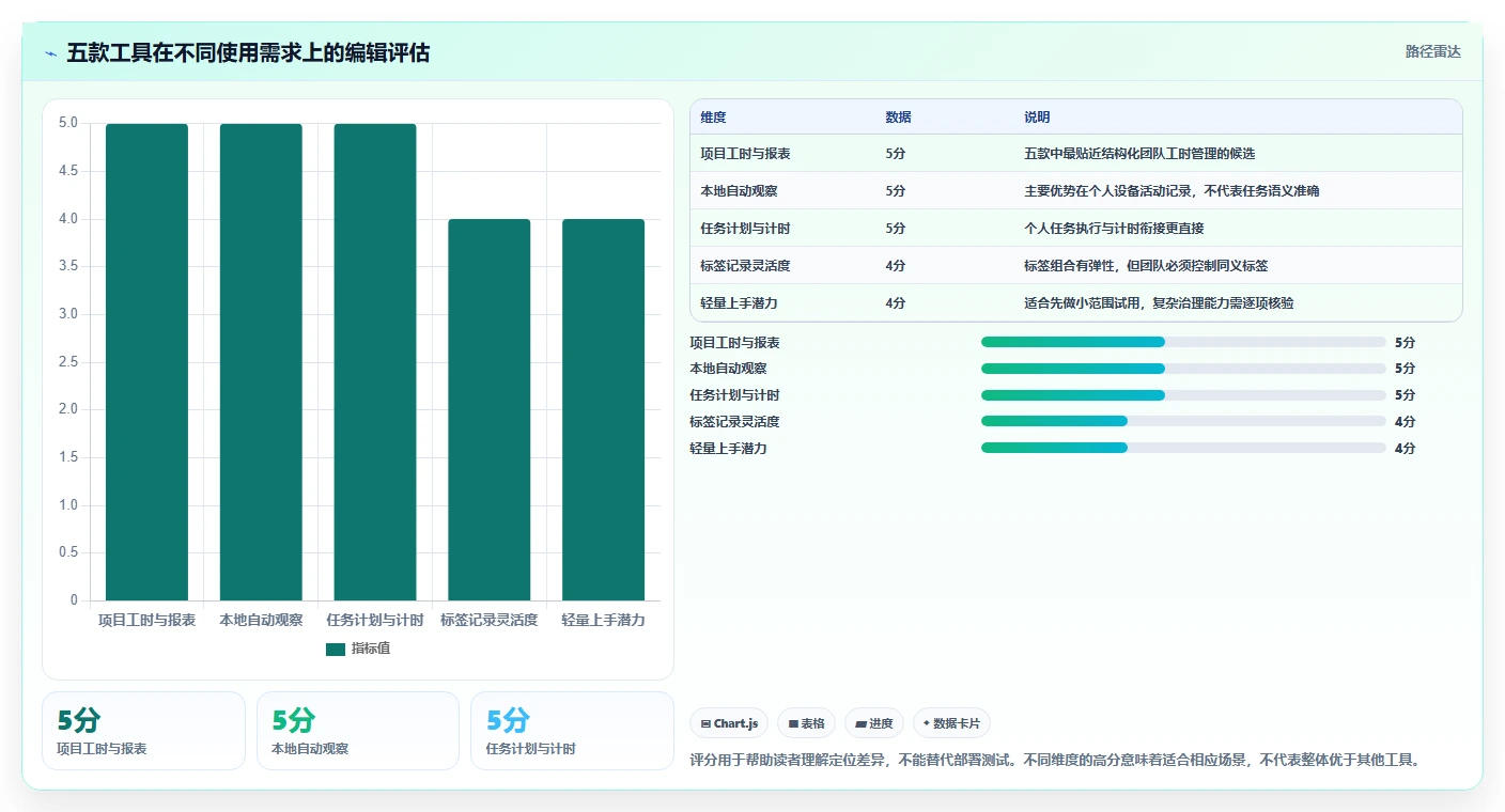提升团队生产力:2026年最受欢迎的5大开源时间管理软件推荐