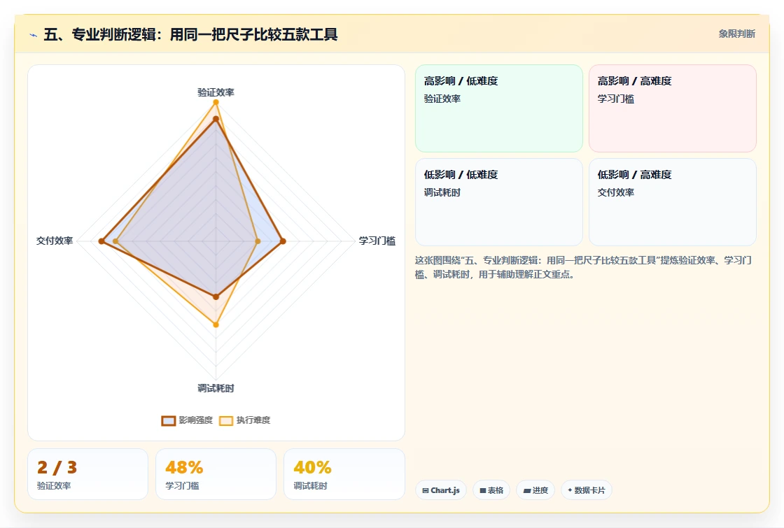 五、专业判断逻辑：用同一把尺子比较五款工具