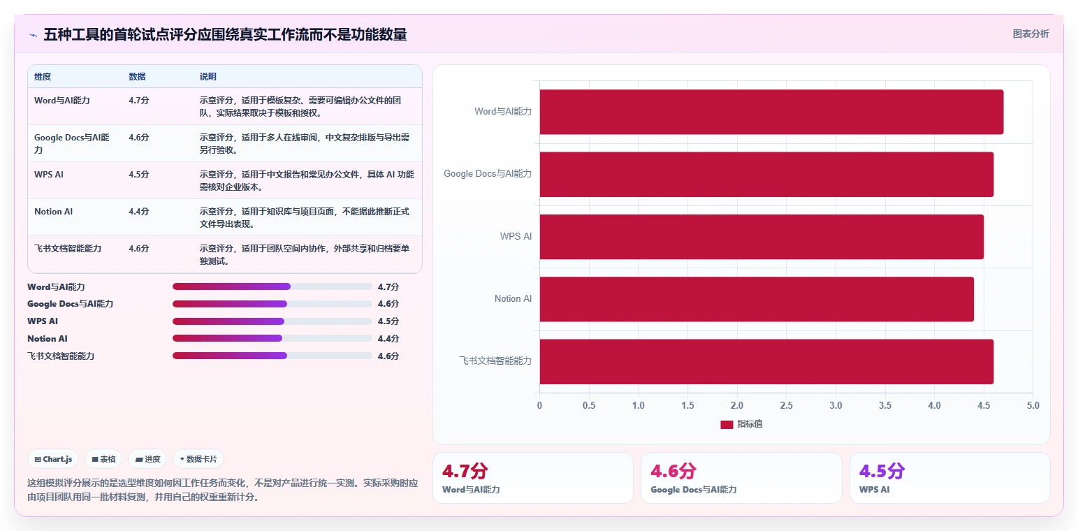 项目经理福音：2026年最值得投资的5大文档管理智能排版工具