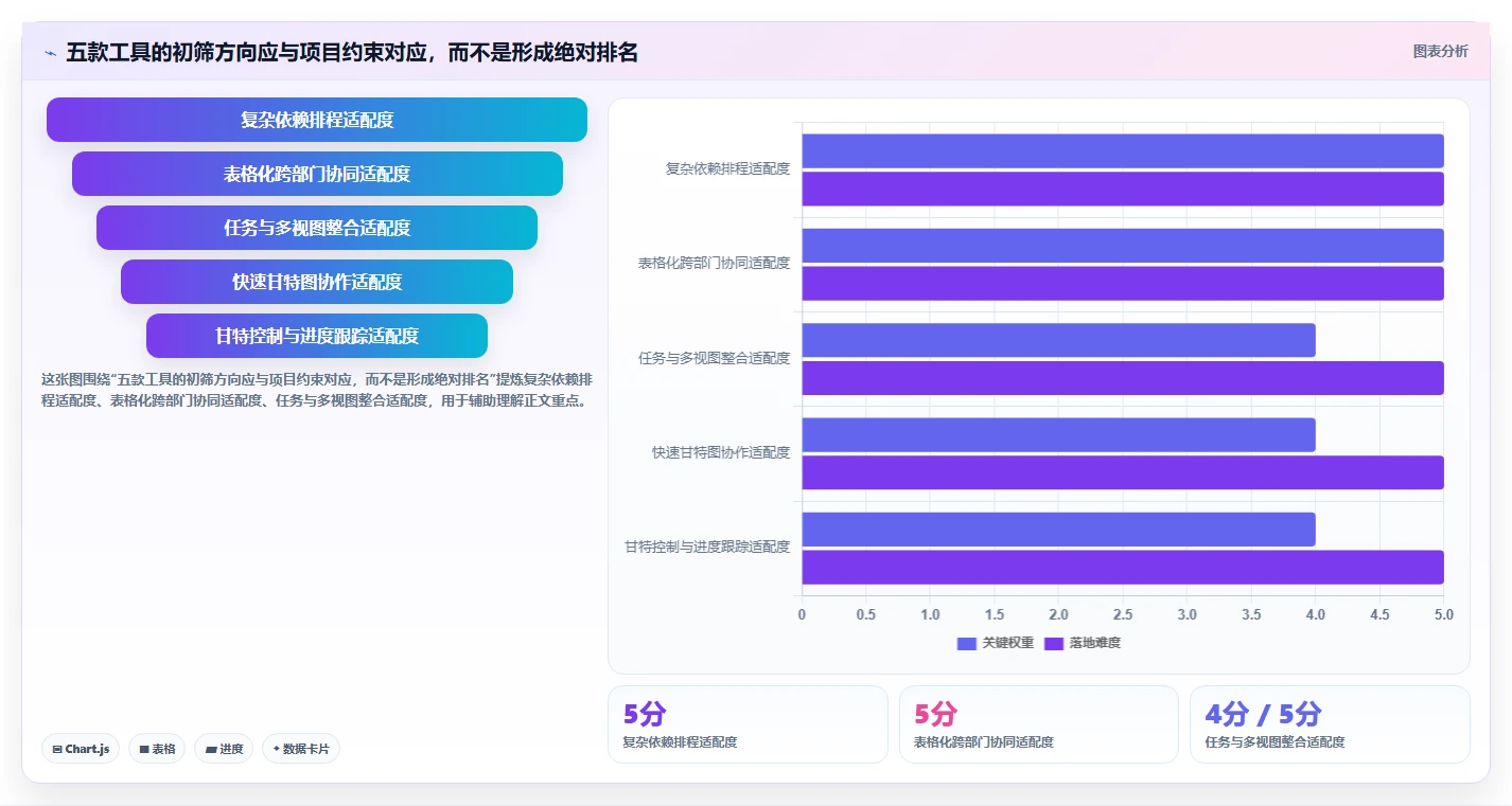 如何选择最适合你的进度图编制软件？2026年5款热门工具分析