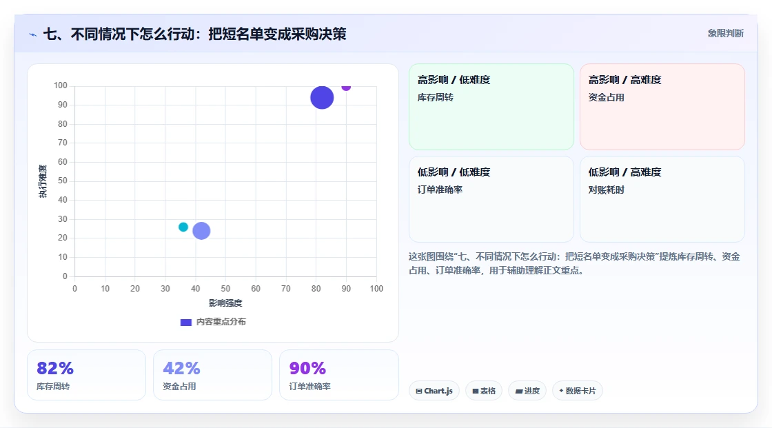 七、不同情况下怎么行动：把短名单变成采购决策