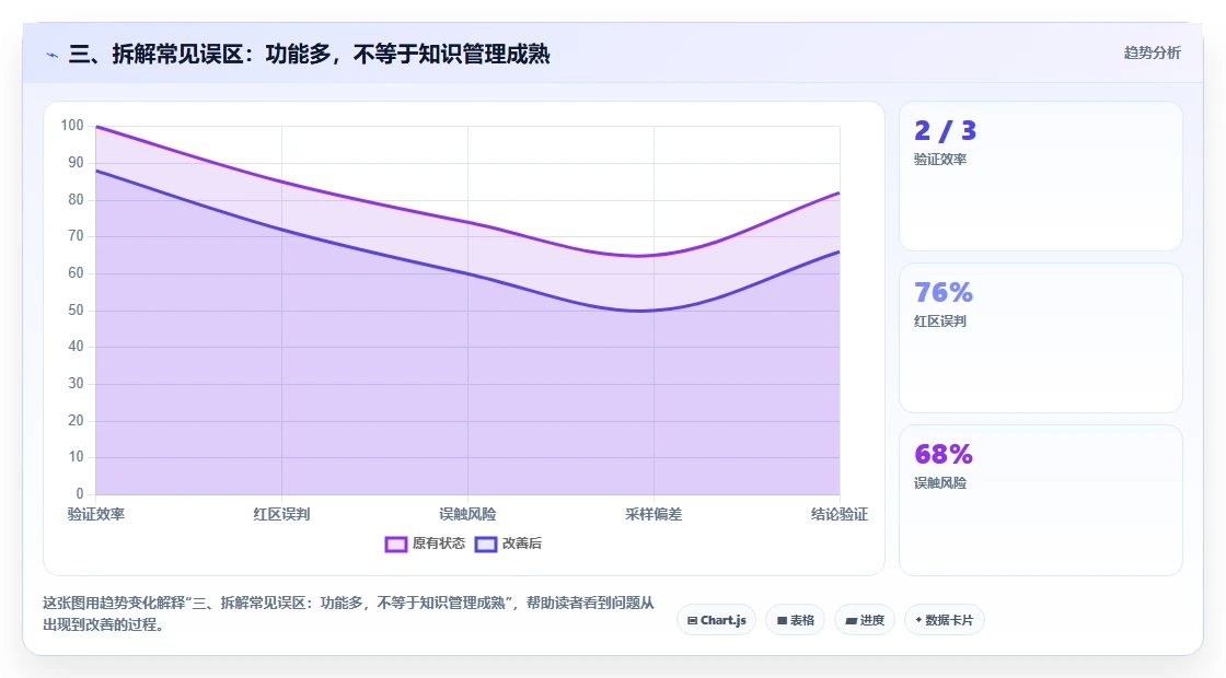 三、拆解常见误区:功能多,不等于知识管理成熟