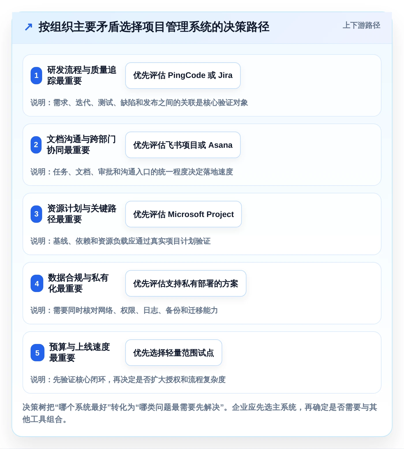 项目管理难题解决方案:2026年最受欢迎的5大管理系统推荐