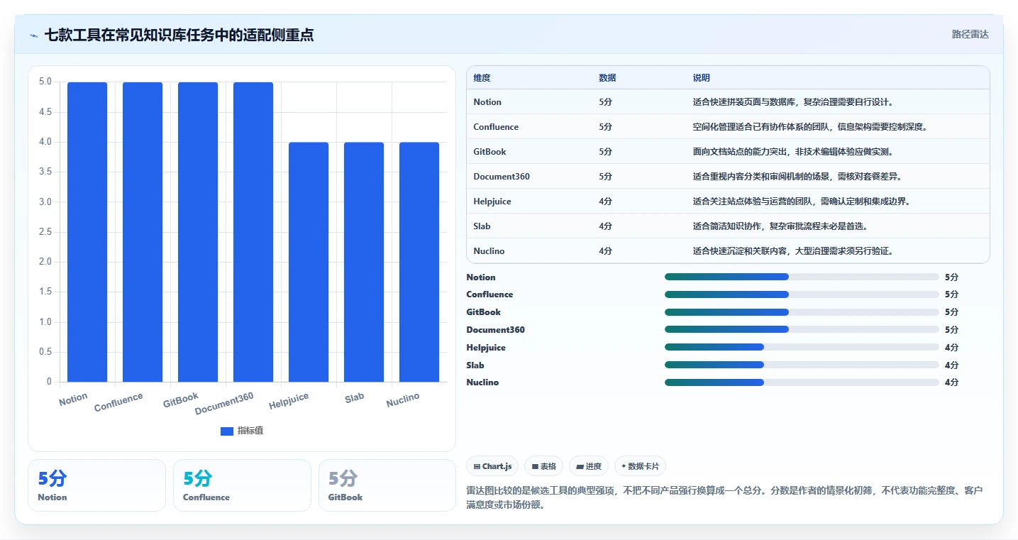 知识管理新趋势：2026年7款顶级知识库网页模板工具深度评测