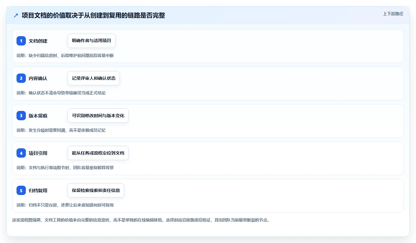 选对工具事半功倍：2026年微文档项目文档管理软件选型指南