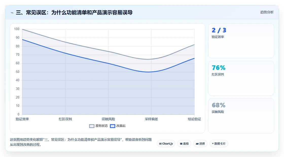 三、常见误区:为什么功能清单和产品演示容易误导