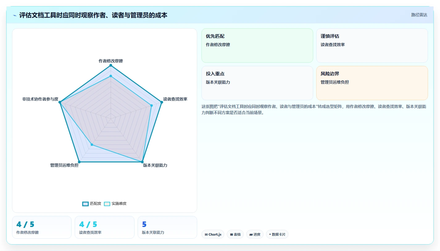 Java开发团队必看：2026年7款热门文档管理工具深度评测