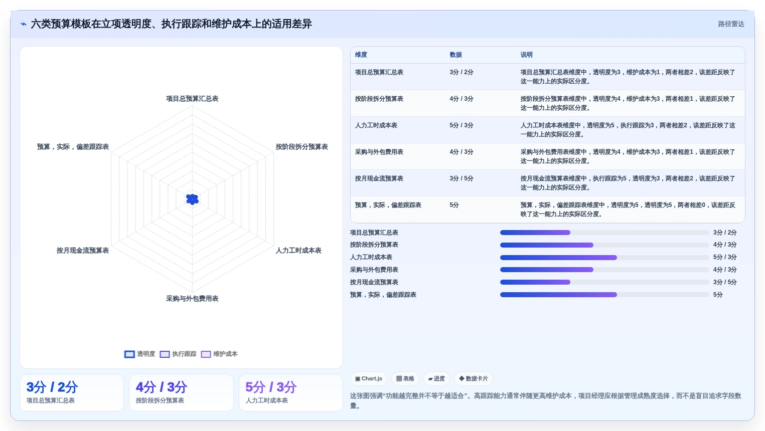 项目经理必读：2026年最实用的6款项目立项预算表格模板选型指南