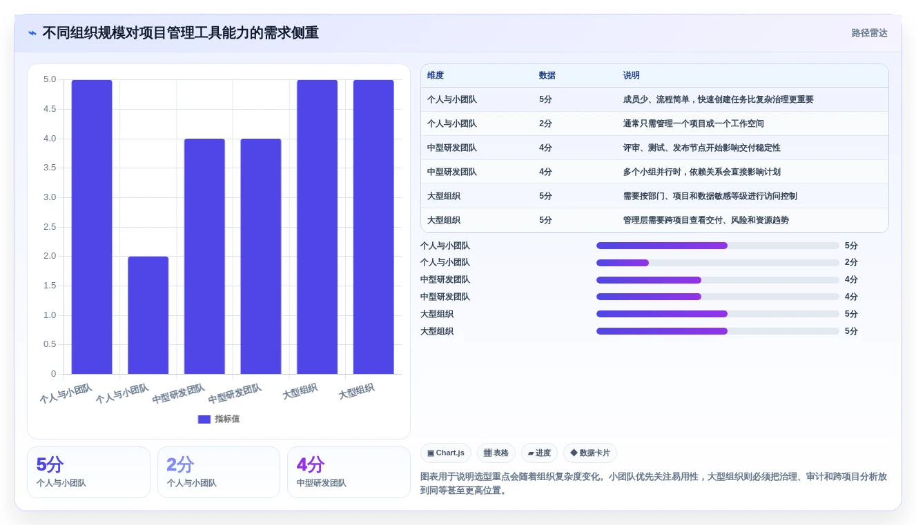 如何破解协作方式问题？2026年项目管理7大必备工具推荐