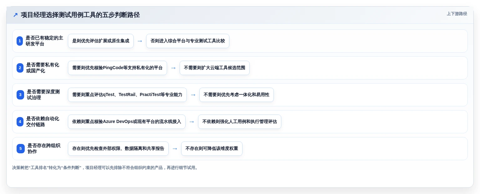 项目经理必看!2026年7款顶级标准测试用例模板工具深度评测