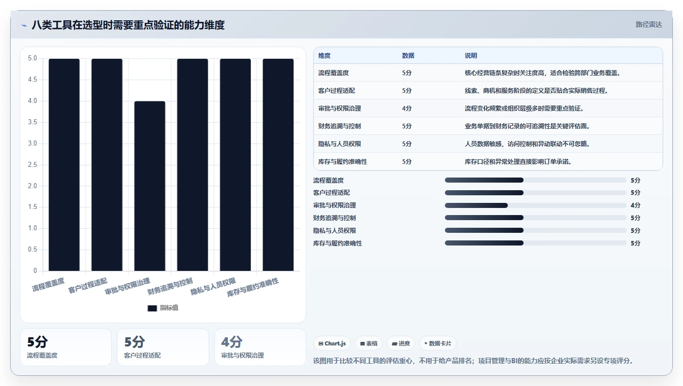 2026年企业管理系统选型指南：8类核心工具与场景化落地建议