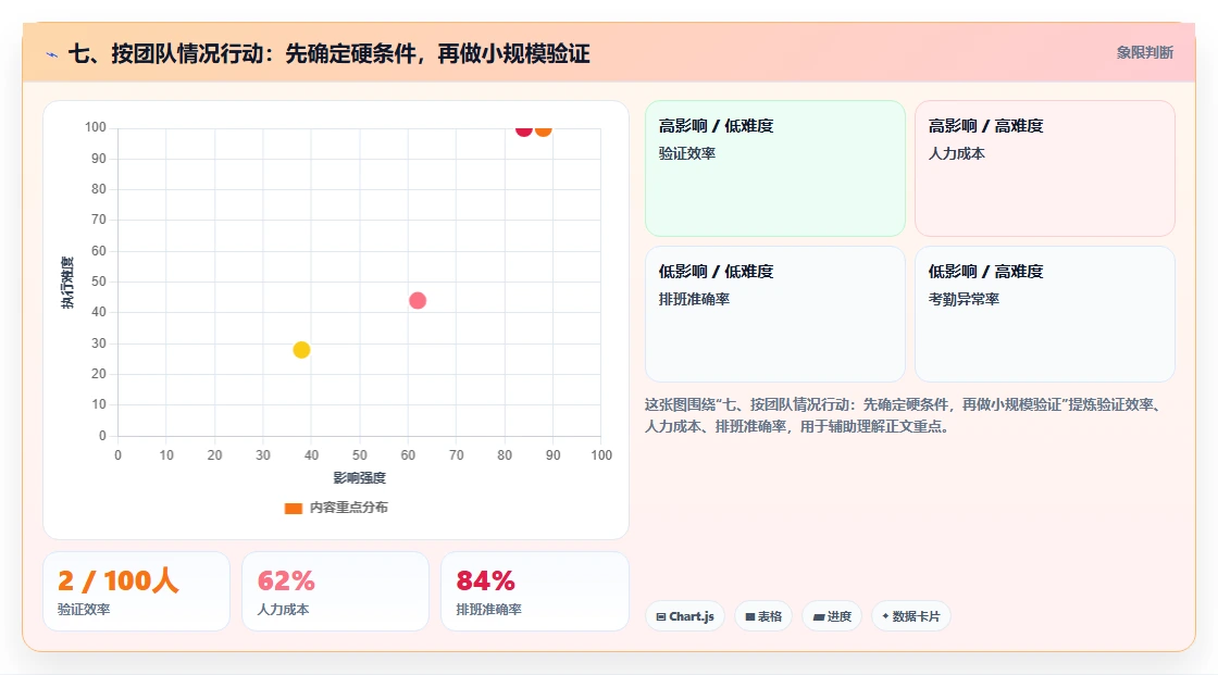 七、按团队情况行动:先确定硬条件,再做小规模验证