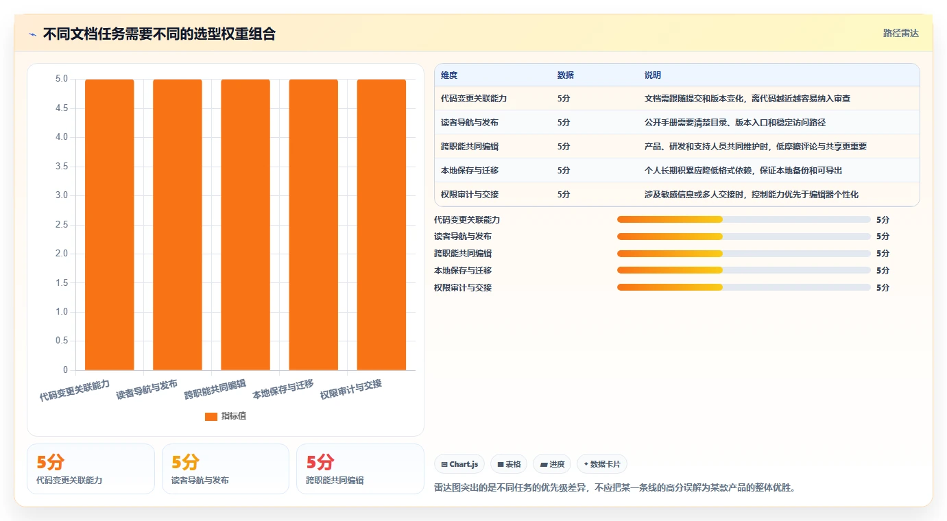 程序员必备：2026年最受欢迎的5大文档软件工具盘点