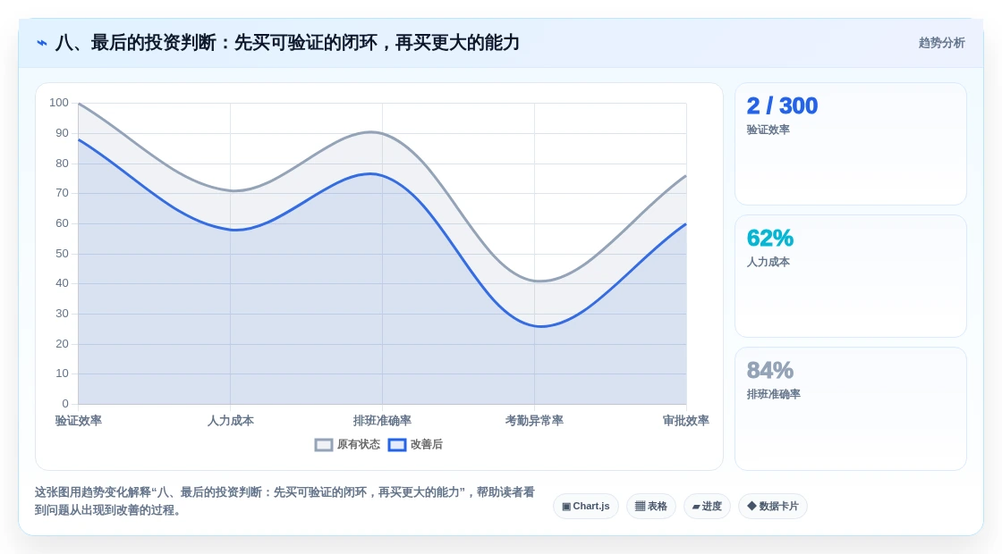 八、最后的投资判断:先买可验证的闭环,再买更大的能力