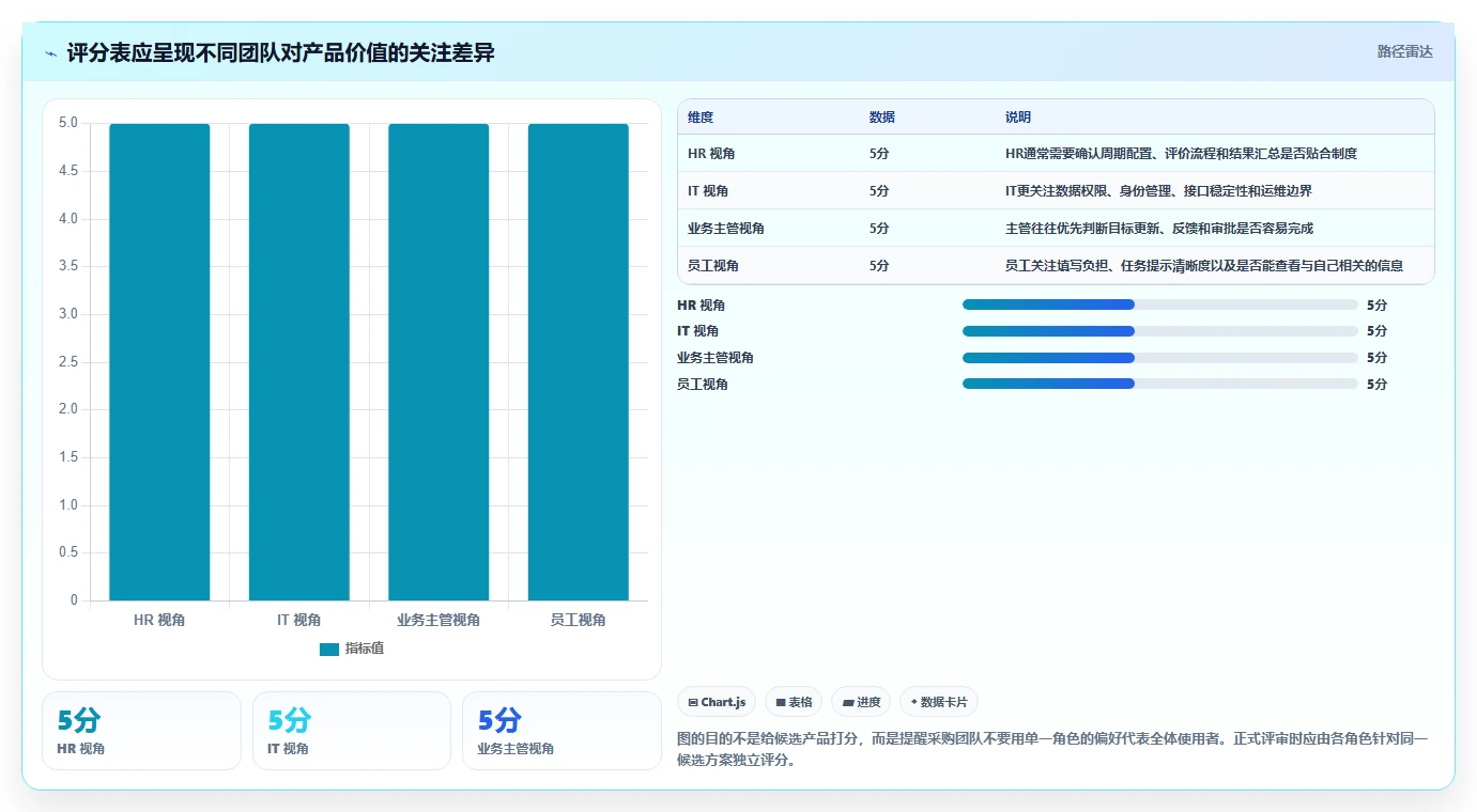 2026 年最佳绩效系统工具对比:如何选择合适的工具?