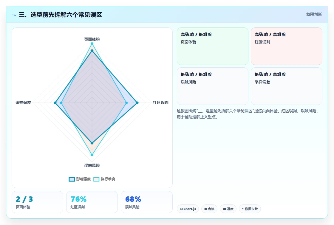 三、选型前先拆解六个常见误区