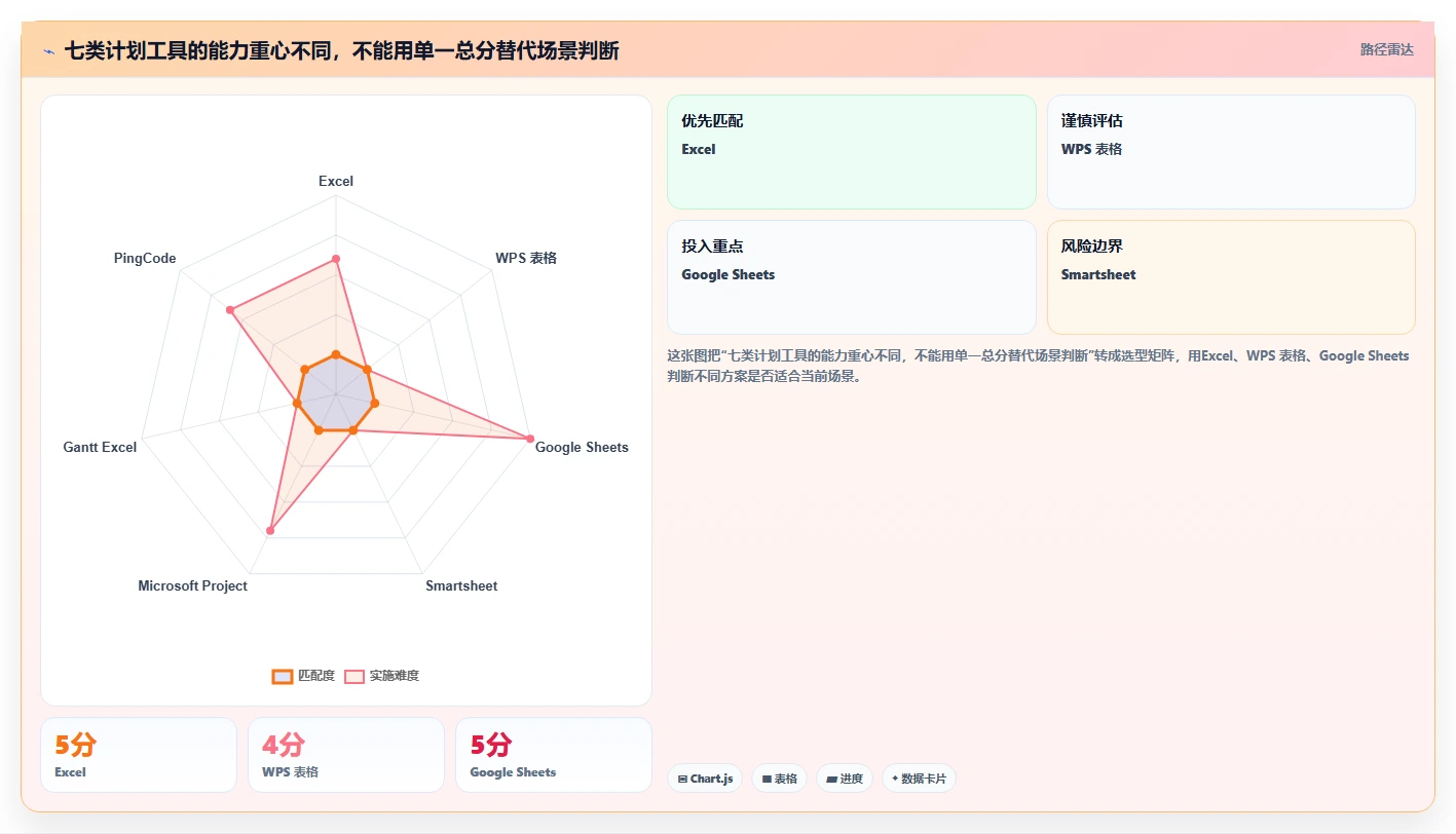 提升项目效率:2026年度7大excel编写项目计划工具对比分析