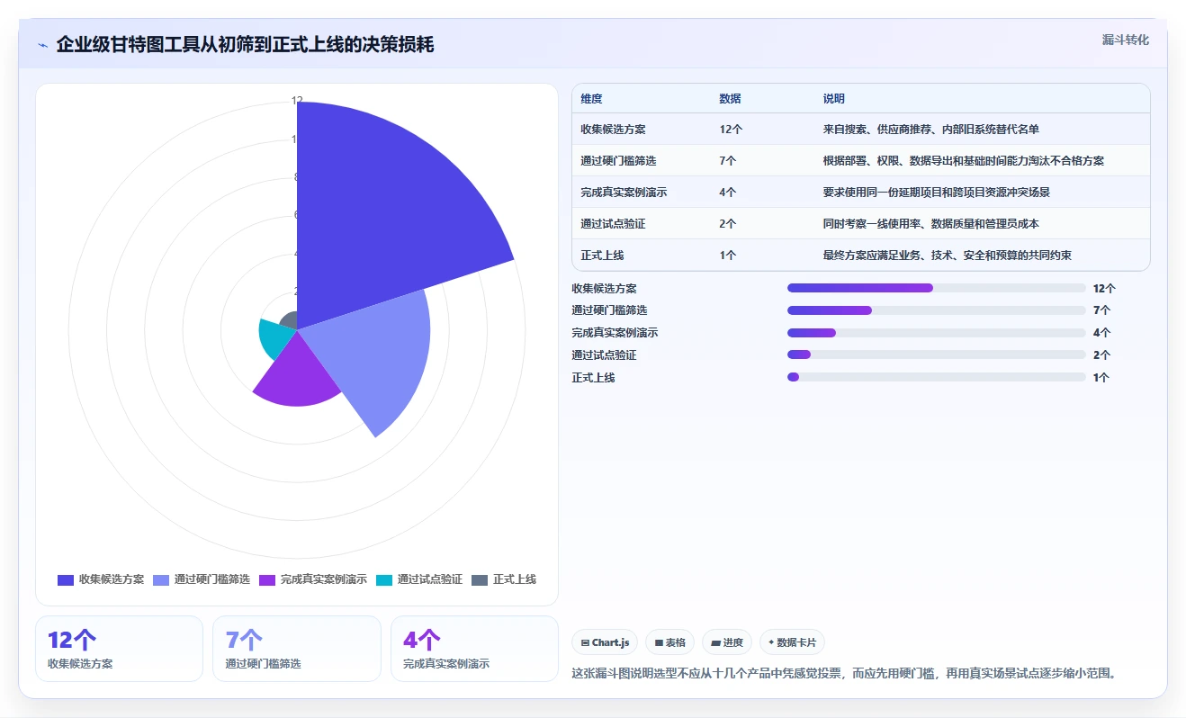 选择困难症?2026年输入时间甘特图工具选型指南,助你快速决策