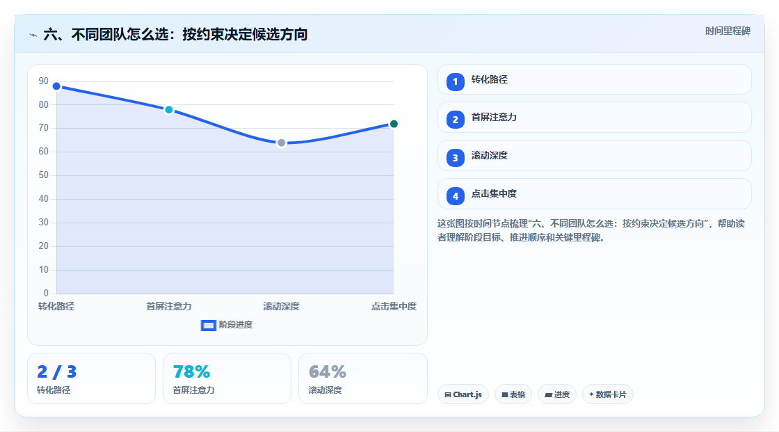 六、不同团队怎么选：按约束决定候选方向