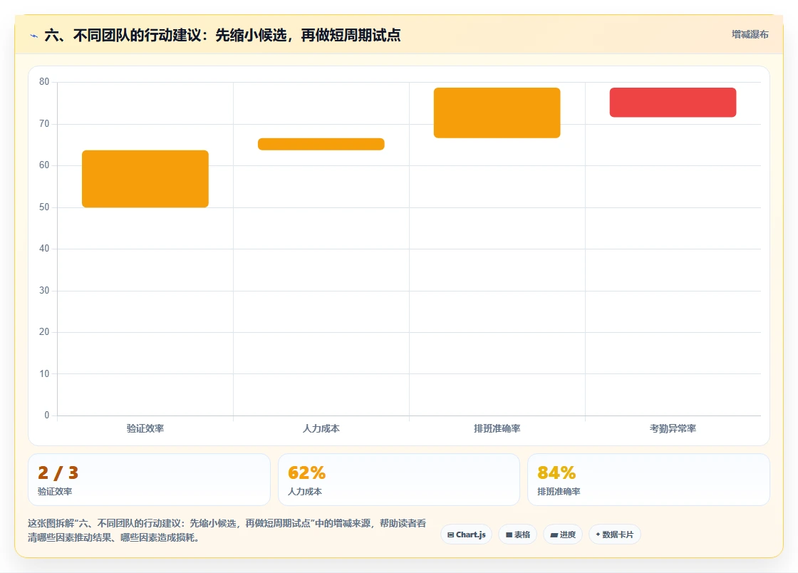 六、不同团队的行动建议：先缩小候选，再做短周期试点