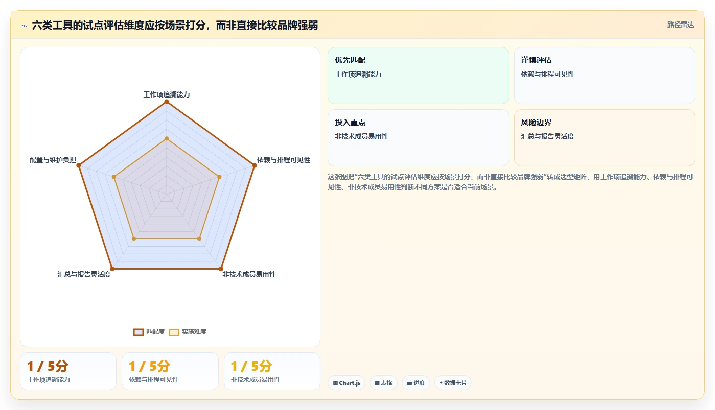 2026年效率神器：6款顶级项目进度评估表工具全面对比