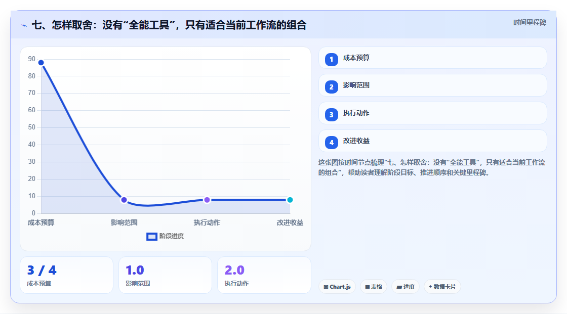 七、怎样取舍:没有“全能工具”,只有适合当前工作流的组合