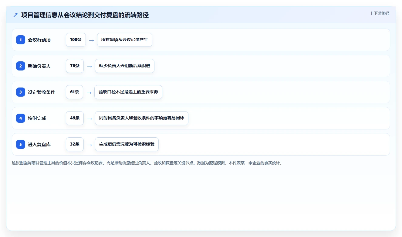 项目经理必读:2026年最值得投资的5款项目管理flowus工具盘点