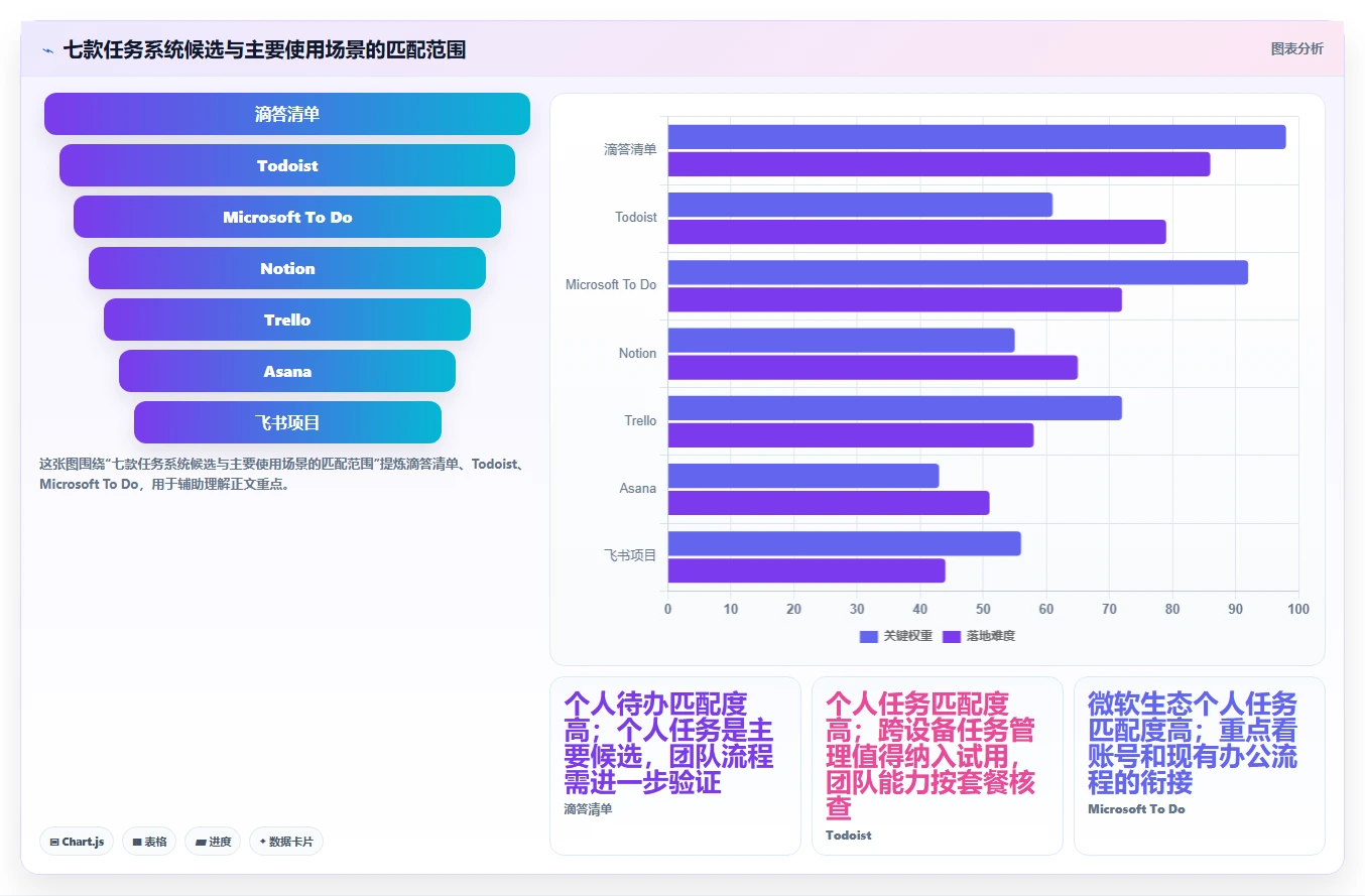 2026 年最值得关注的 7 大任务系统推荐