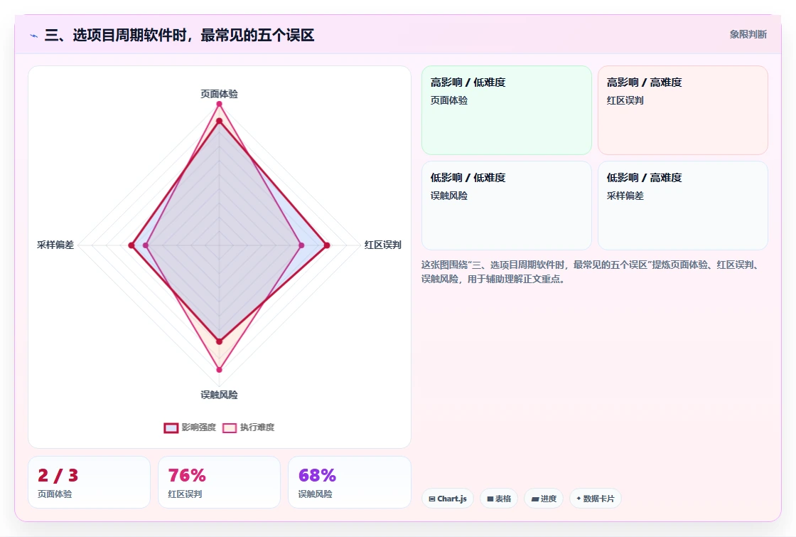 三、选项目周期软件时,最常见的五个误区