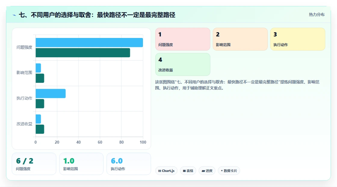 七、不同用户的选择与取舍:最快路径不一定是最完整路径