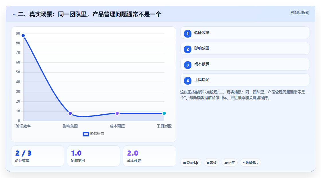 二、真实场景：同一团队里，产品管理问题通常不是一个