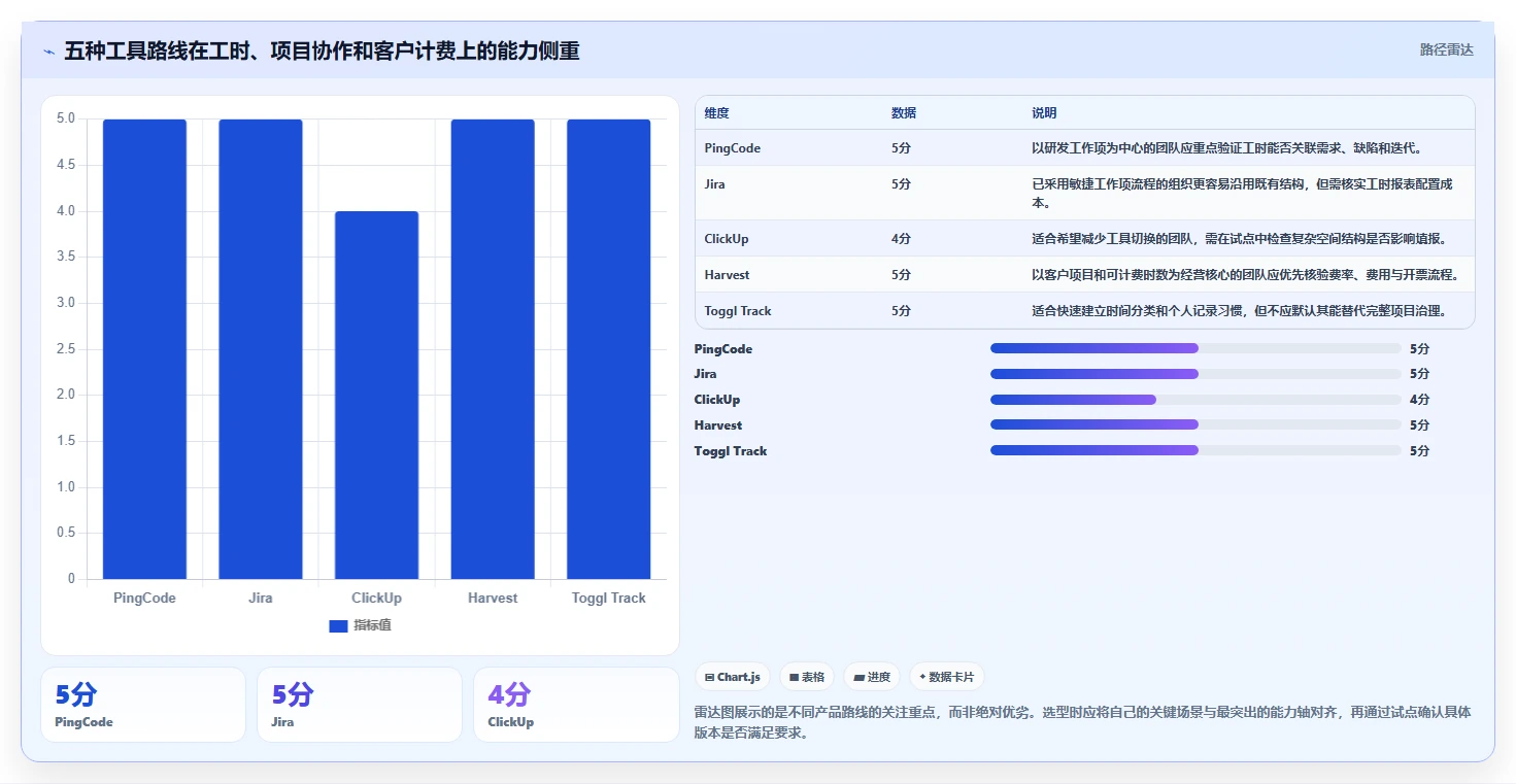 项目管理新标准：2026年最值得投资的5款工时统计的系统
