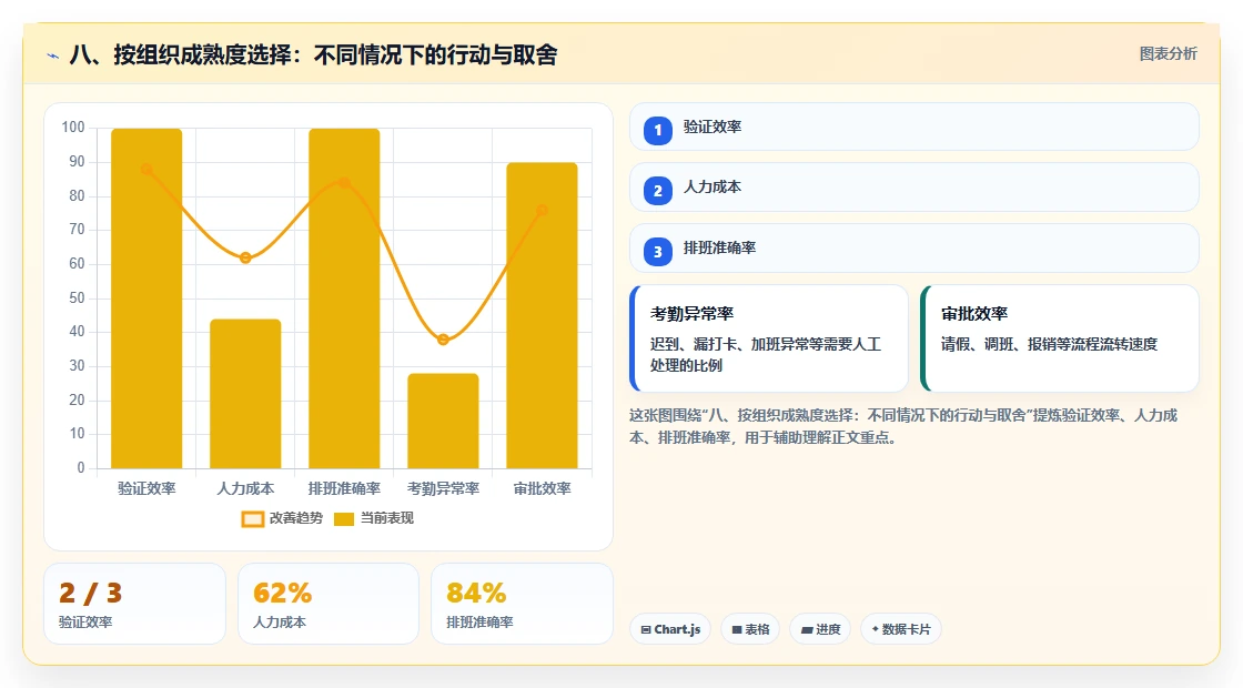 八、按组织成熟度选择：不同情况下的行动与取舍
