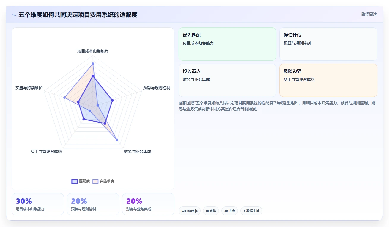2026年项目费用管理系统大盘点：6款最受欢迎工具深度对比