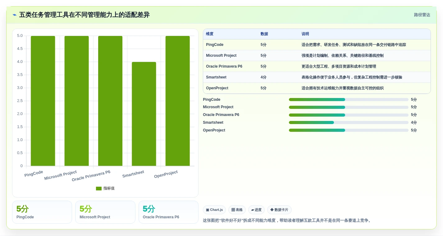 项目管理新趋势：2026年最受欢迎的5大任务显示软件