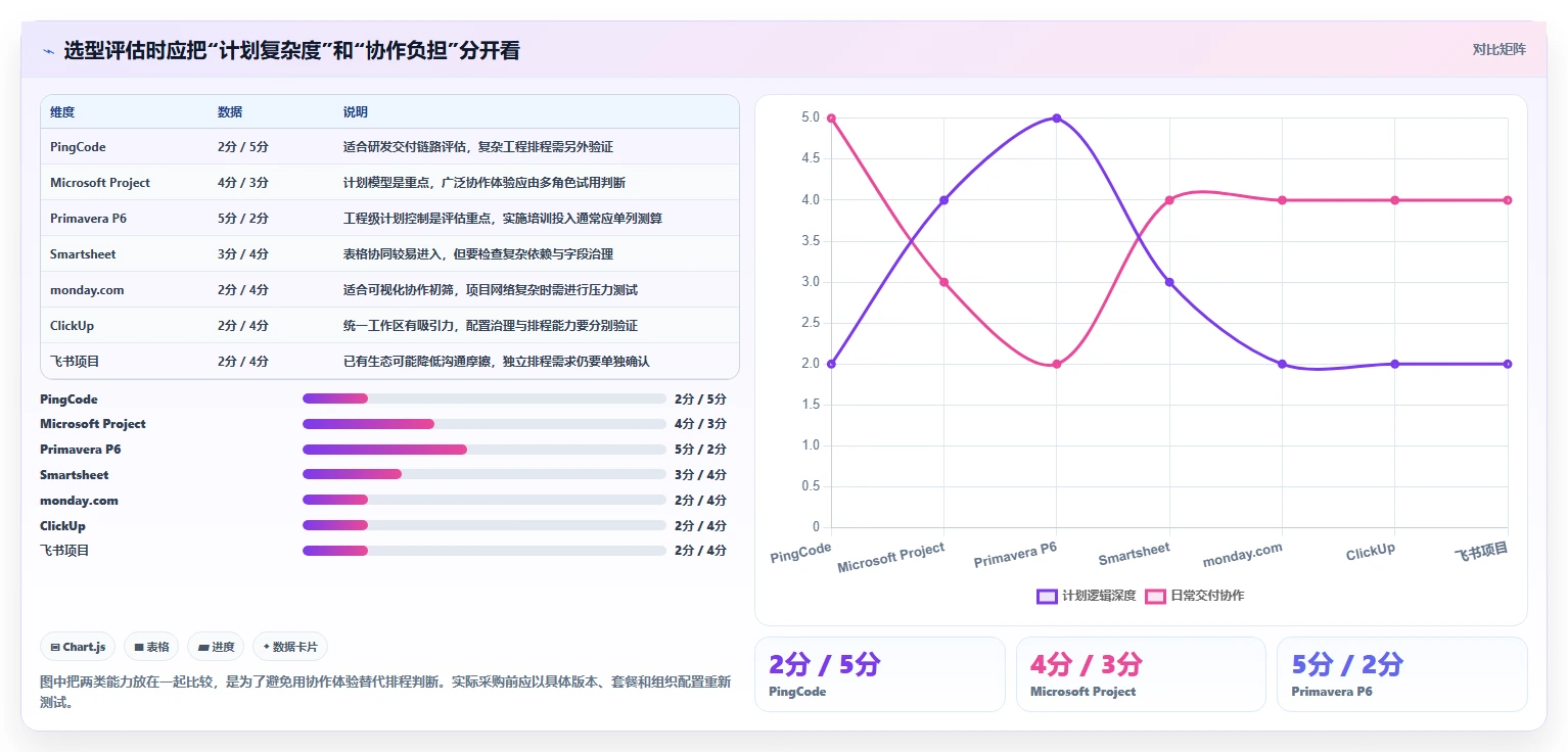 2026年项目管理神器:7款顶级海文进度计划编制软件全面对比