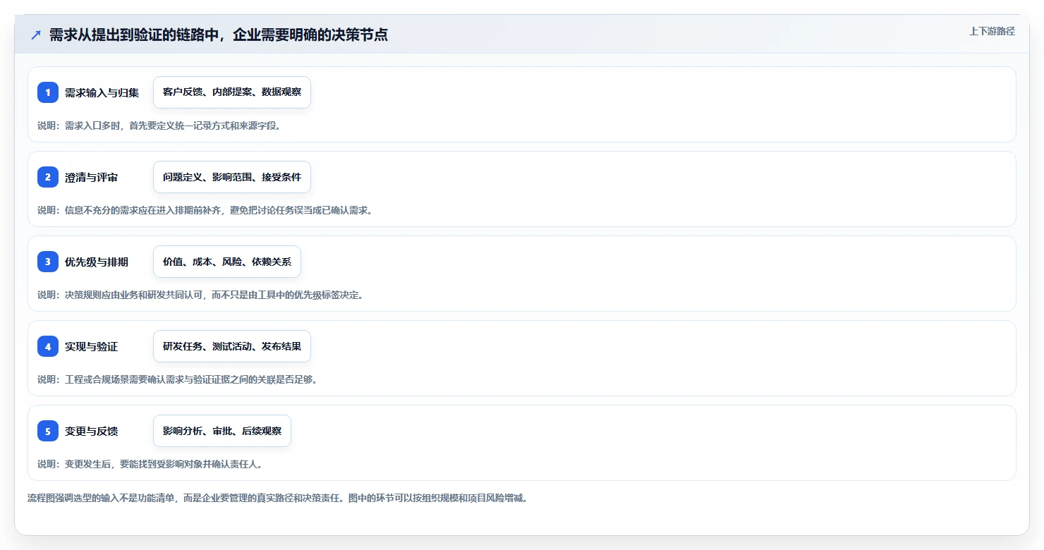 如何在 2026 年选择最适合企业的需求管理工具?5 大工具深度对比