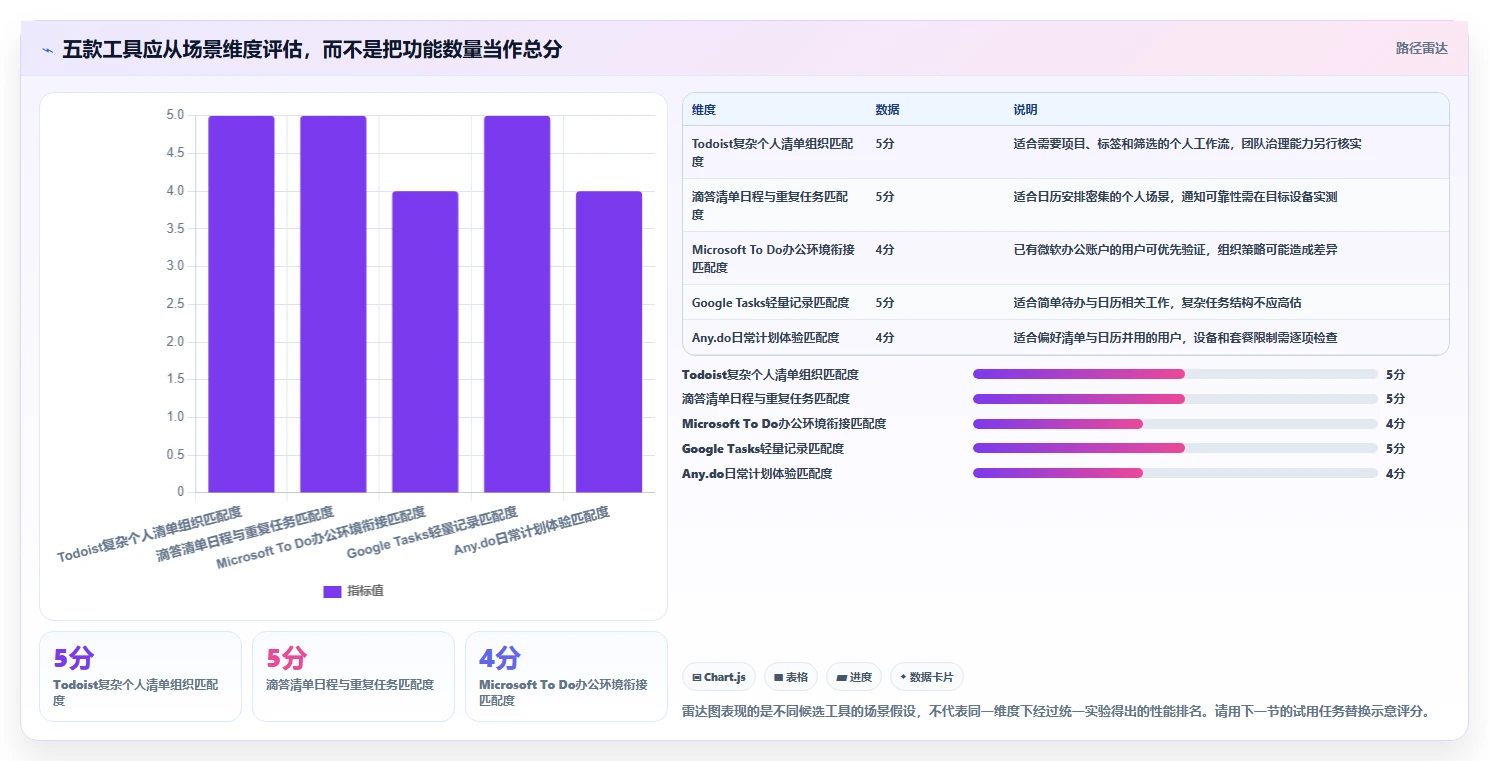 项目管理新趋势:2026年最受欢迎的5大待办事项提醒软件盘点