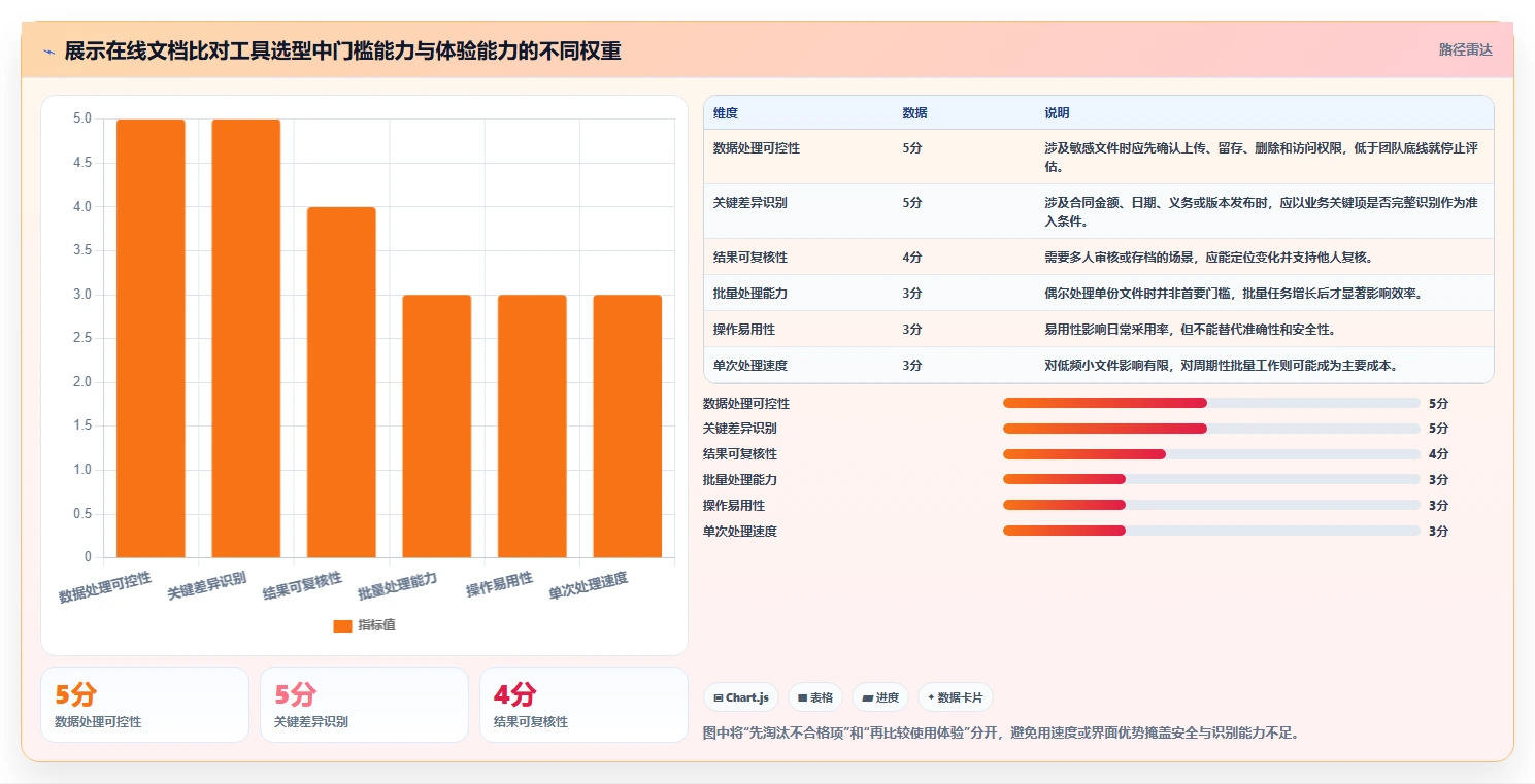 如何选择最适合你的文档比对在线工具？2026年选型指南