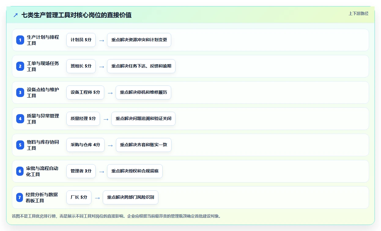 生产管理app选型指南：2026年企业必备的7大工具
