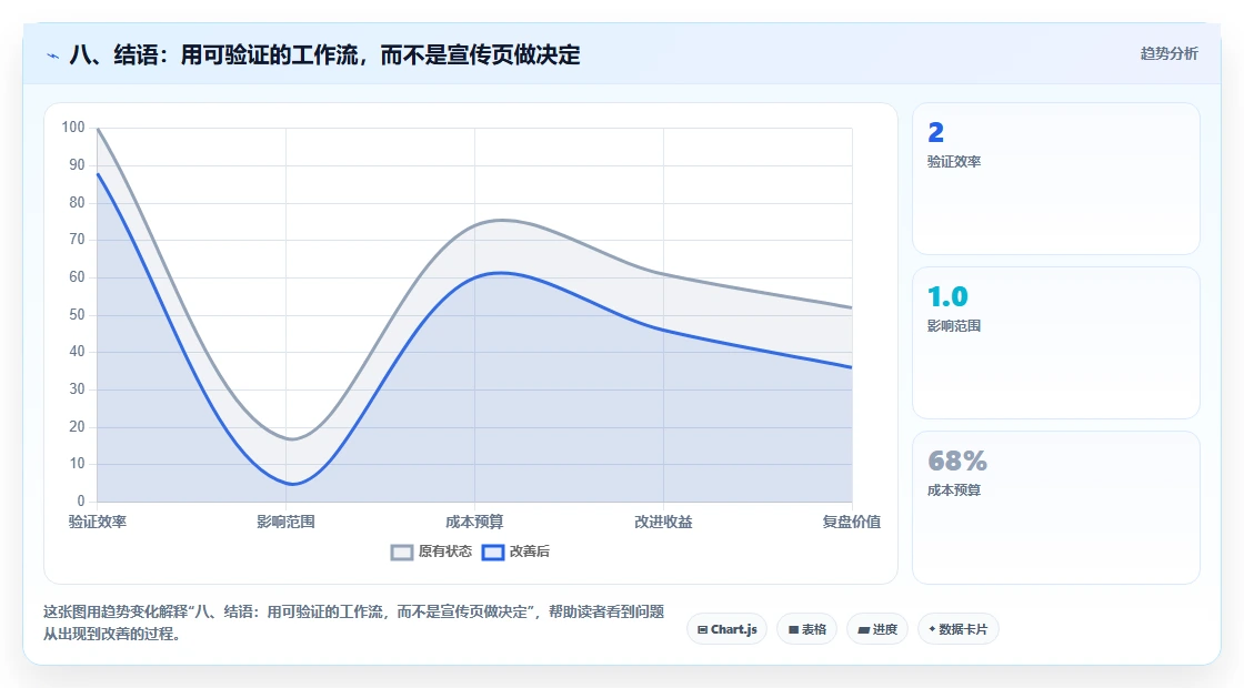八、结语:用可验证的工作流,而不是宣传页做决定