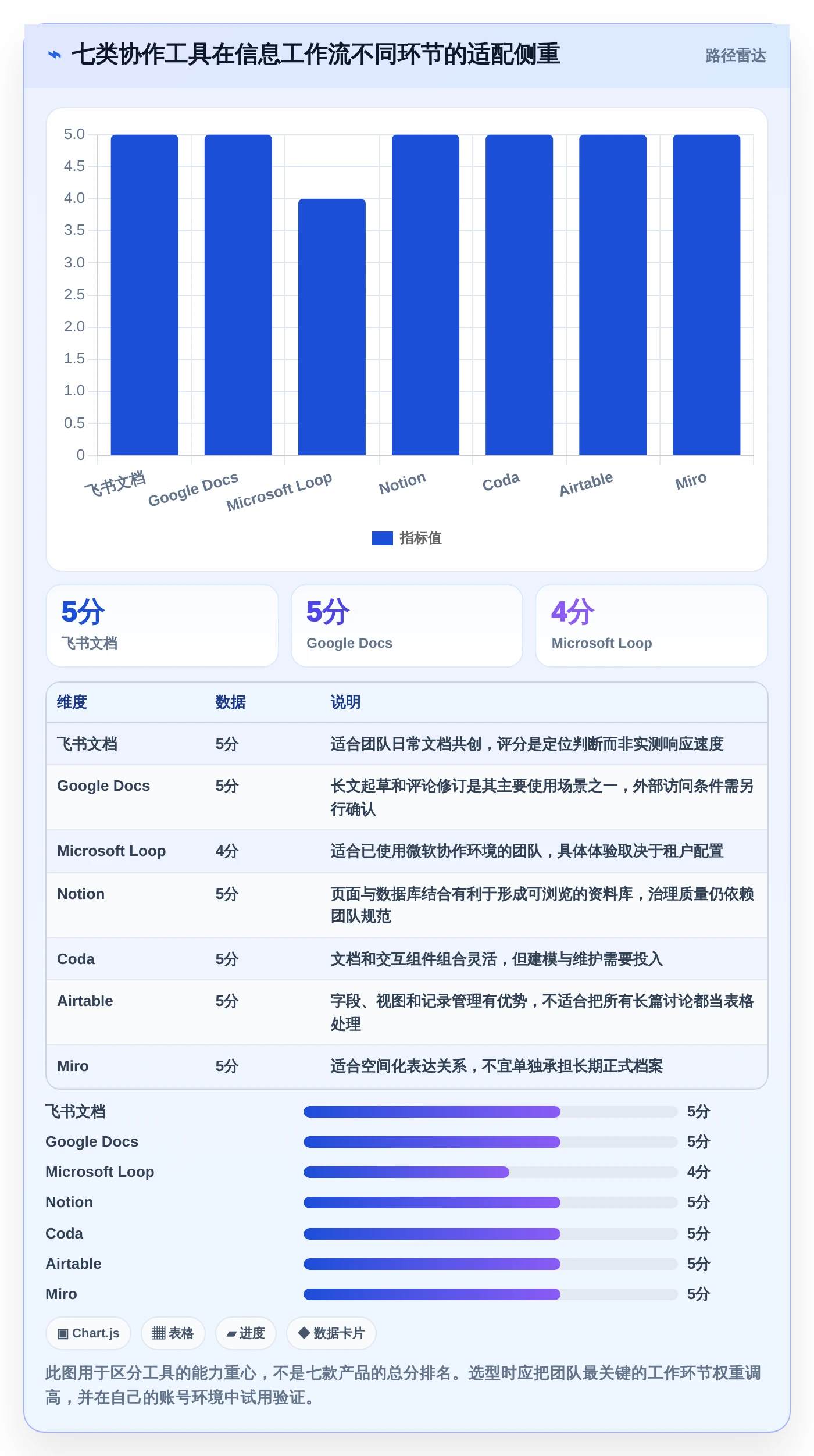 远程办公必备：2026年最热门的7款同步编辑收集信息工具盘点