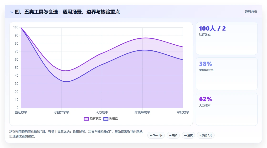 四、五类工具怎么选：适用场景、边界与核验重点